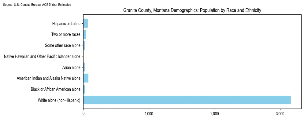 Population by race and ethnicity in Granite County, Montana based on 2023 U.S. Census Bureau ACS data