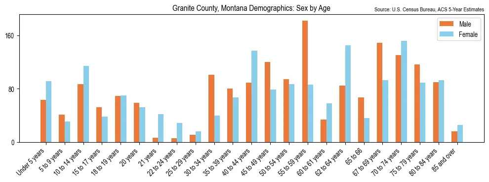 Population by age and sex in Granite County, Montana, based on 2023 ACS data