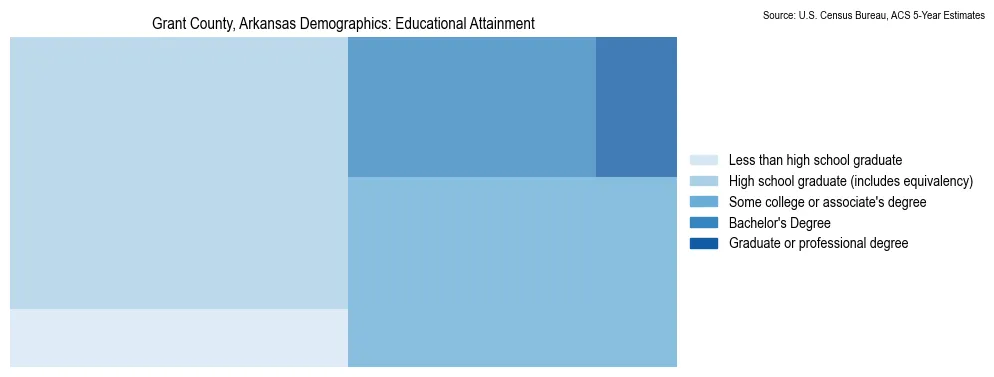 Educational attainment levels of the population in Grant County, Arkansas based on 2023 American Community Survey (ACS) data