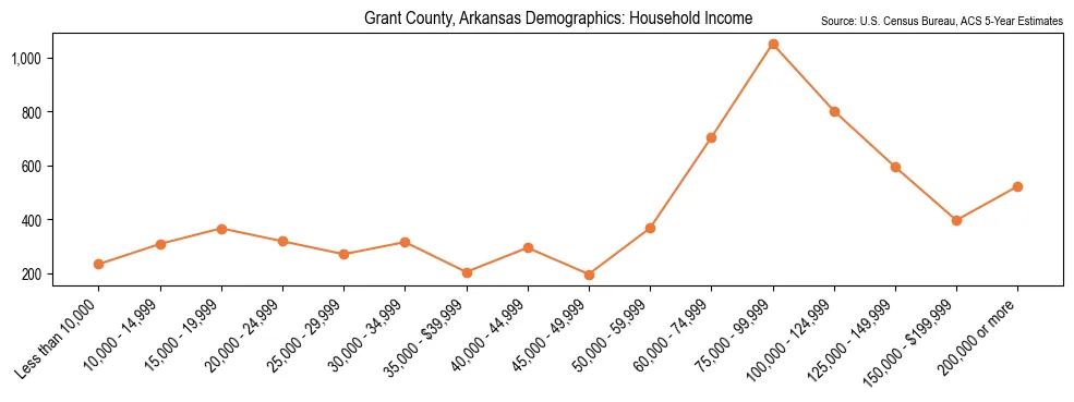 Median and distribution of household income in Grant County, Arkansas based on 2023 American Community Survey (ACS)