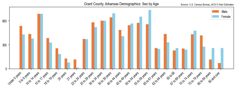 Population by age and sex in Grant County, Arkansas, based on 2023 ACS data