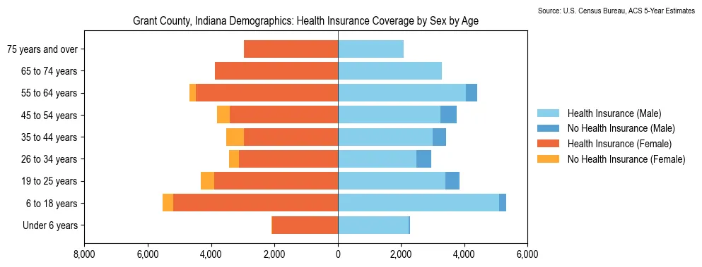 Health insurance coverage by age and sex in Grant County, Indiana from the 2023 ACS
