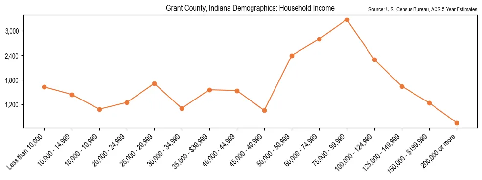 Median and distribution of household income in Grant County, Indiana based on 2023 American Community Survey (ACS)