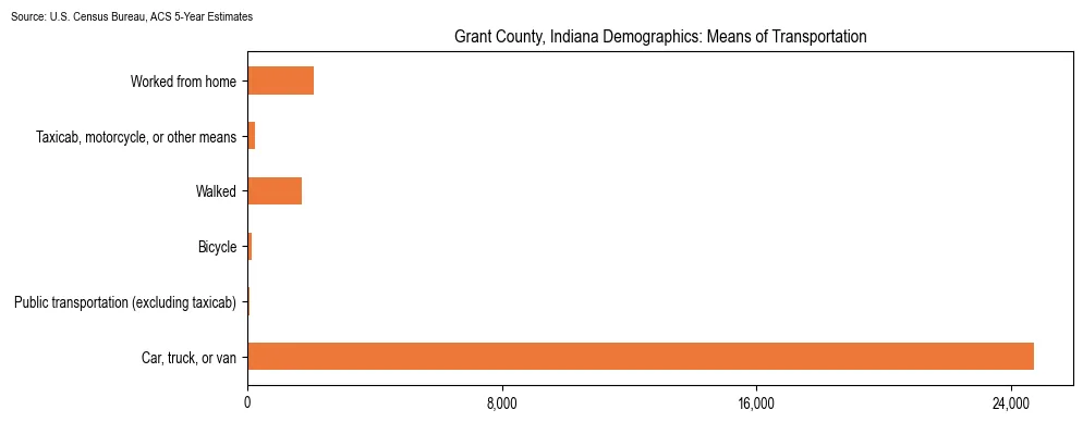 How people commute to work in Grant County, Indiana based on 2023 U.S. Census Bureau ACS data on transportation methods