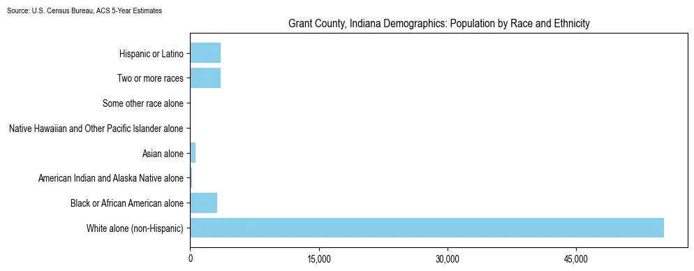 Population by race and ethnicity in Grant County, Indiana based on 2023 U.S. Census Bureau ACS data