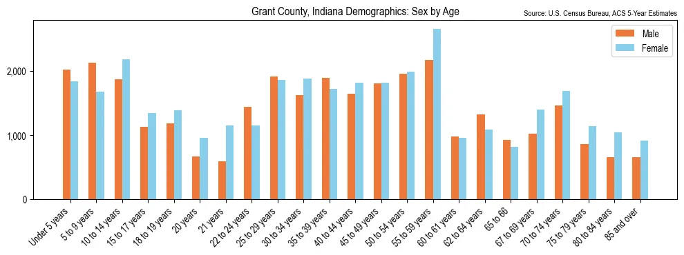 Population by age and sex in Grant County, Indiana, based on 2023 ACS data
