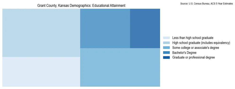 Educational attainment levels of the population in Grant County, Kansas based on 2023 American Community Survey (ACS) data