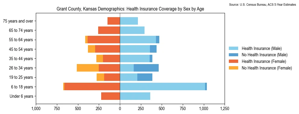 Health insurance coverage by age and sex in Grant County, Kansas from the 2023 ACS