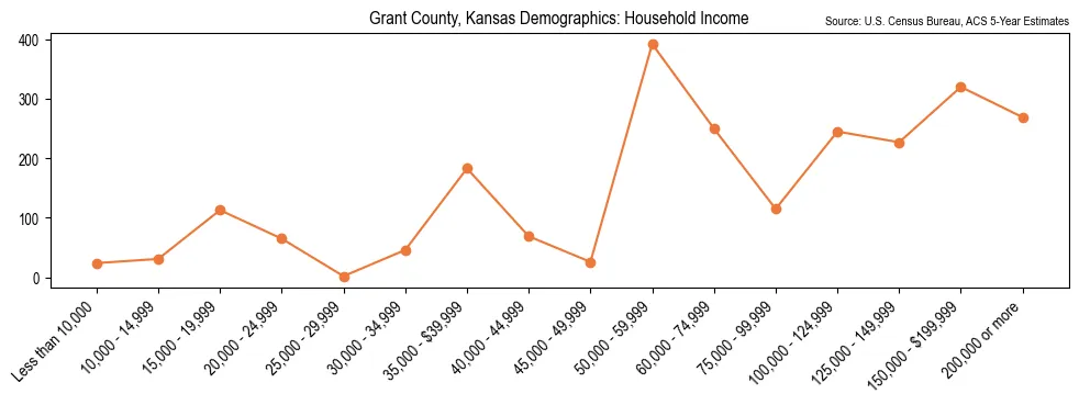 Median and distribution of household income in Grant County, Kansas based on 2023 American Community Survey (ACS)