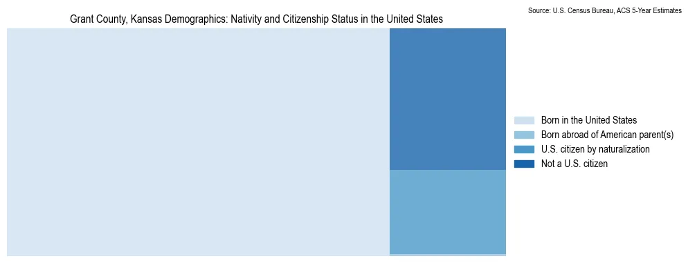 Chart showing the breakdown of U.S. citizenship status and nativity in 2023 for the Grant County, Kansas, based on ACS 5-Year Estimates