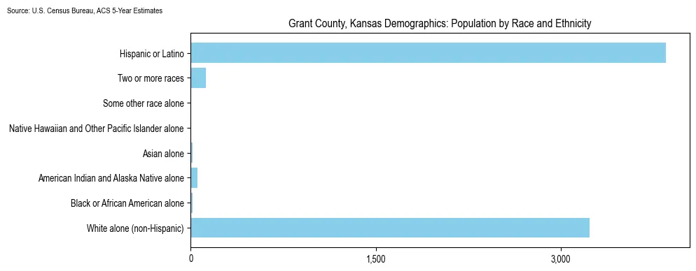 Population by race and ethnicity in Grant County, Kansas based on 2023 U.S. Census Bureau ACS data