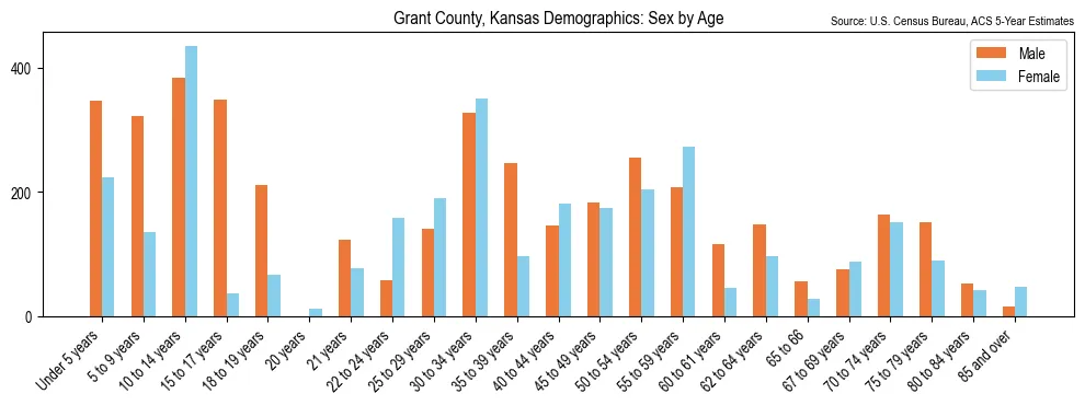 Population by age and sex in Grant County, Kansas, based on 2023 ACS data