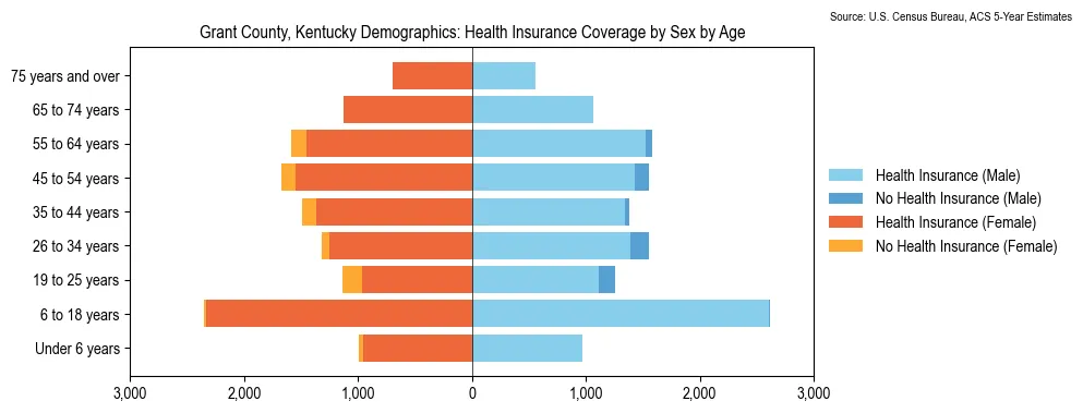 Health insurance coverage by age and sex in Grant County, Kentucky from the 2023 ACS