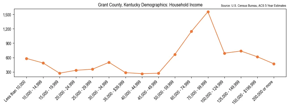 Median and distribution of household income in Grant County, Kentucky based on 2023 American Community Survey (ACS)