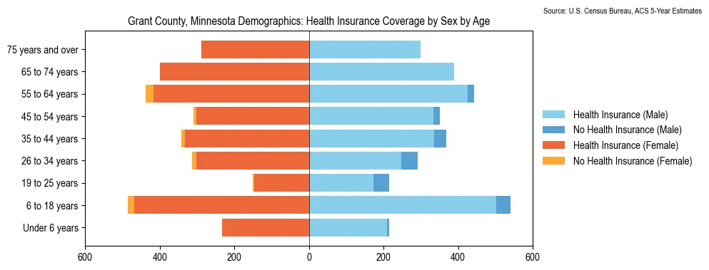Health insurance coverage by age and sex in Grant County, Minnesota from the 2023 ACS
