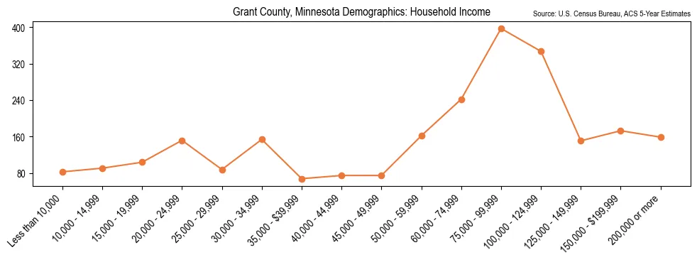 Median and distribution of household income in Grant County, Minnesota based on 2023 American Community Survey (ACS)