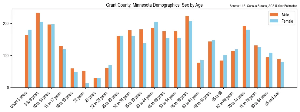 Population by age and sex in Grant County, Minnesota, based on 2023 ACS data