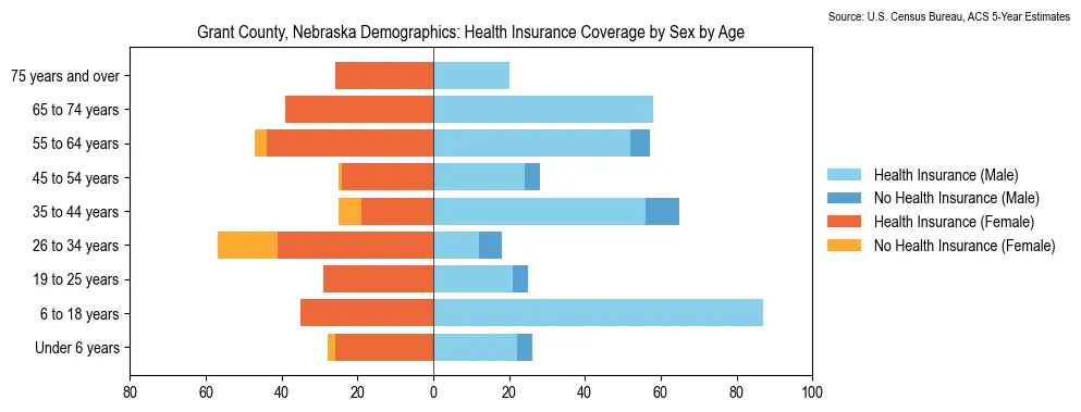 Health insurance coverage by age and sex in Grant County, Nebraska from the 2023 ACS