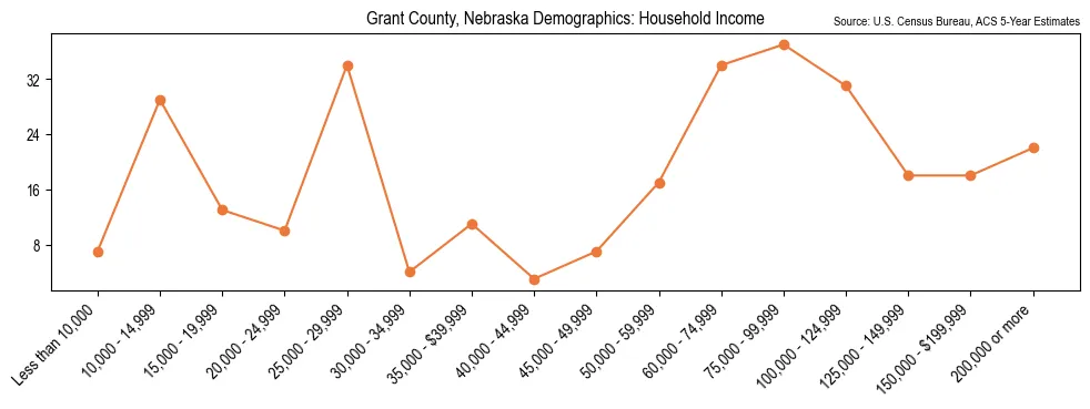 Median and distribution of household income in Grant County, Nebraska based on 2023 American Community Survey (ACS)