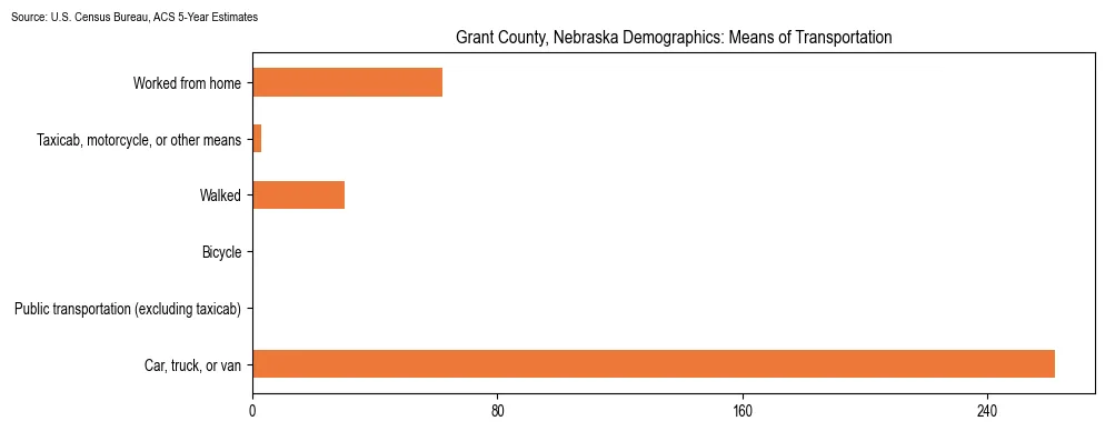How people commute to work in Grant County, Nebraska based on 2023 U.S. Census Bureau ACS data on transportation methods