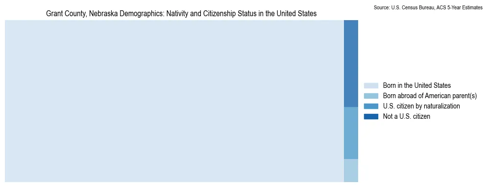 Chart showing the breakdown of U.S. citizenship status and nativity in 2023 for the Grant County, Nebraska, based on ACS 5-Year Estimates