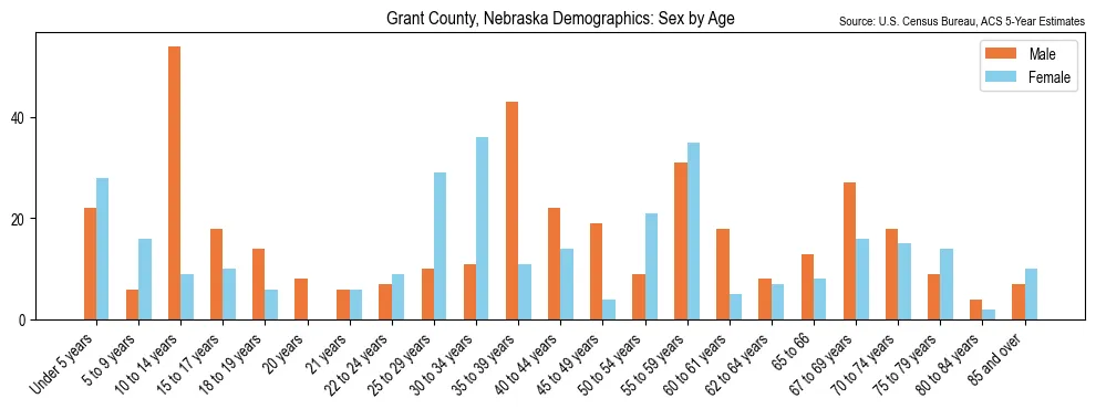 Population by age and sex in Grant County, Nebraska, based on 2023 ACS data