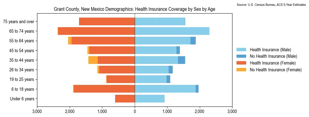 Health insurance coverage by age and sex in Grant County, New Mexico from the 2023 ACS