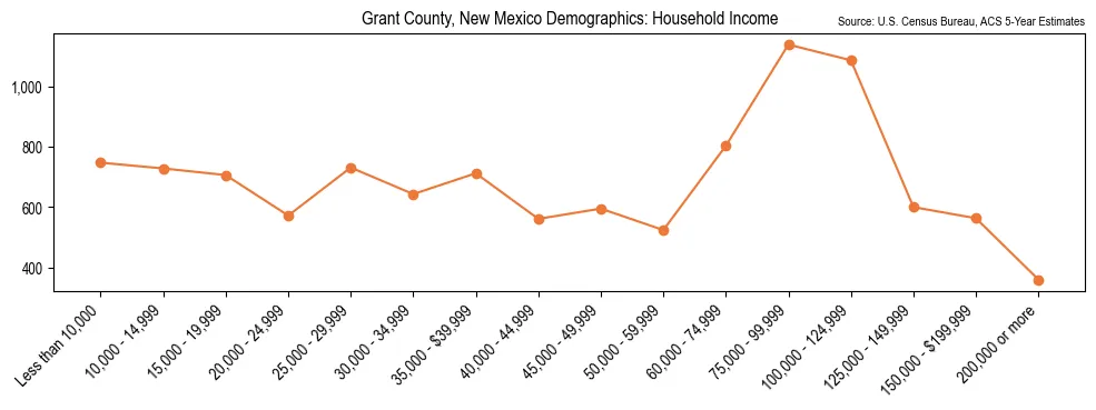 Median and distribution of household income in Grant County, New Mexico based on 2023 American Community Survey (ACS)