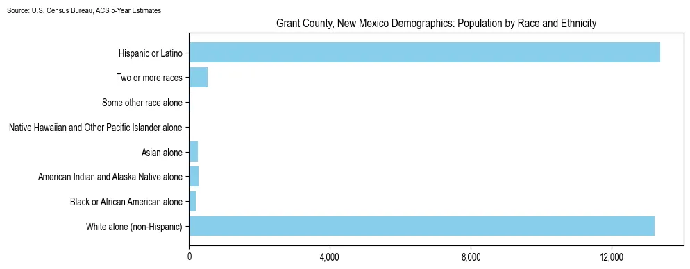 Population by race and ethnicity in Grant County, New Mexico based on 2023 U.S. Census Bureau ACS data