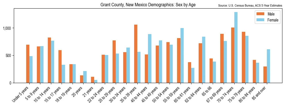 Population by age and sex in Grant County, New Mexico, based on 2023 ACS data