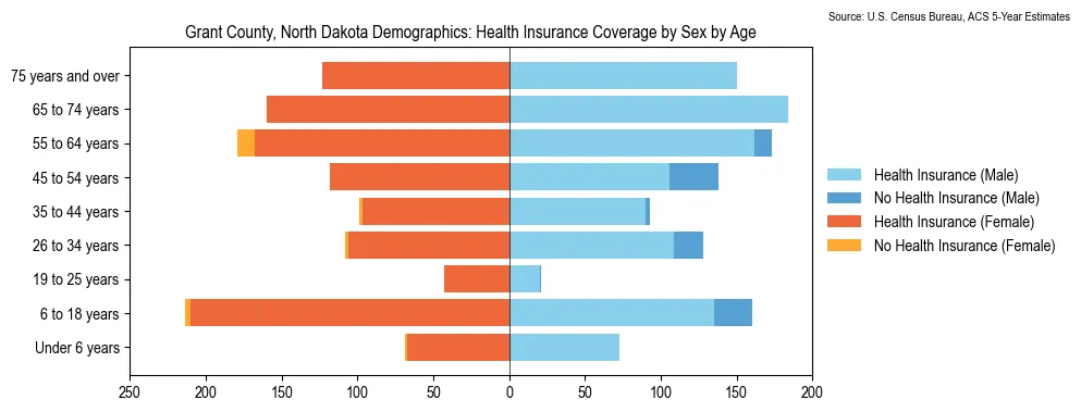 Health insurance coverage by age and sex in Grant County, North Dakota from the 2023 ACS