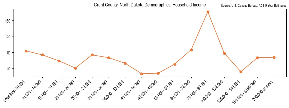 Median and distribution of household income in Grant County, North Dakota based on 2023 American Community Survey (ACS)