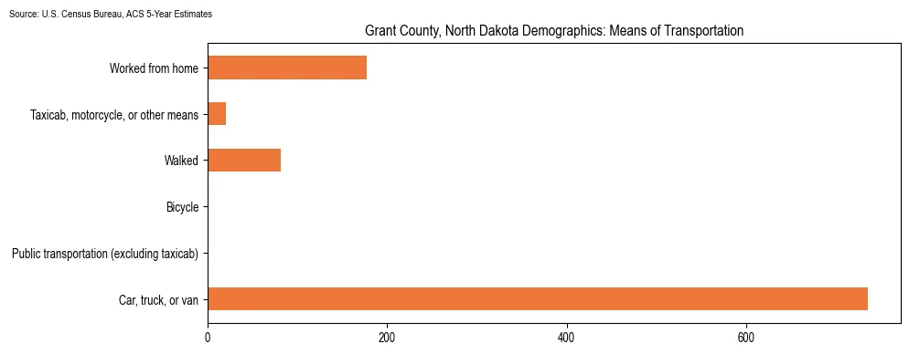 How people commute to work in Grant County, North Dakota based on 2023 U.S. Census Bureau ACS data on transportation methods