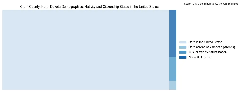 Chart showing the breakdown of U.S. citizenship status and nativity in 2023 for the Grant County, North Dakota, based on ACS 5-Year Estimates
