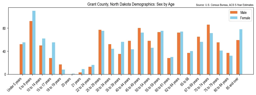 Population by age and sex in Grant County, North Dakota, based on 2023 ACS data
