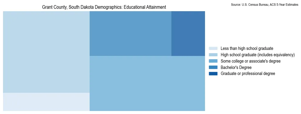 Educational attainment levels of the population in Grant County, South Dakota based on 2023 American Community Survey (ACS) data