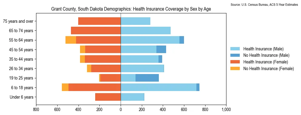 Health insurance coverage by age and sex in Grant County, South Dakota from the 2023 ACS