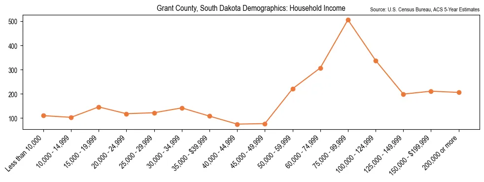 Median and distribution of household income in Grant County, South Dakota based on 2023 American Community Survey (ACS)