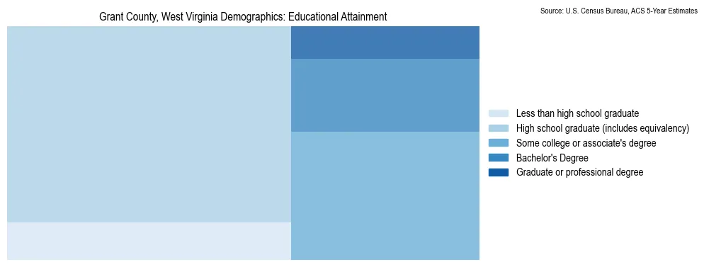 Educational attainment levels of the population in Grant County, West Virginia based on 2023 American Community Survey (ACS) data