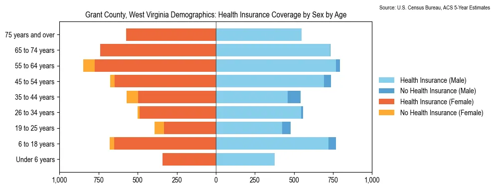 Health insurance coverage by age and sex in Grant County, West Virginia from the 2023 ACS
