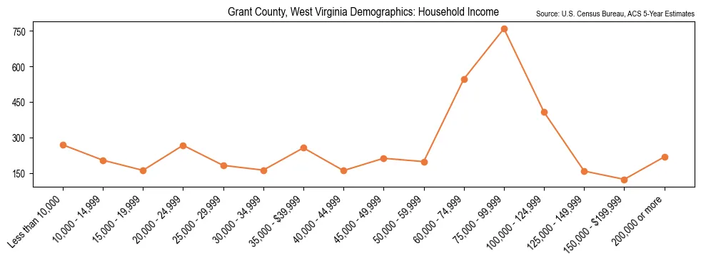 Median and distribution of household income in Grant County, West Virginia based on 2023 American Community Survey (ACS)