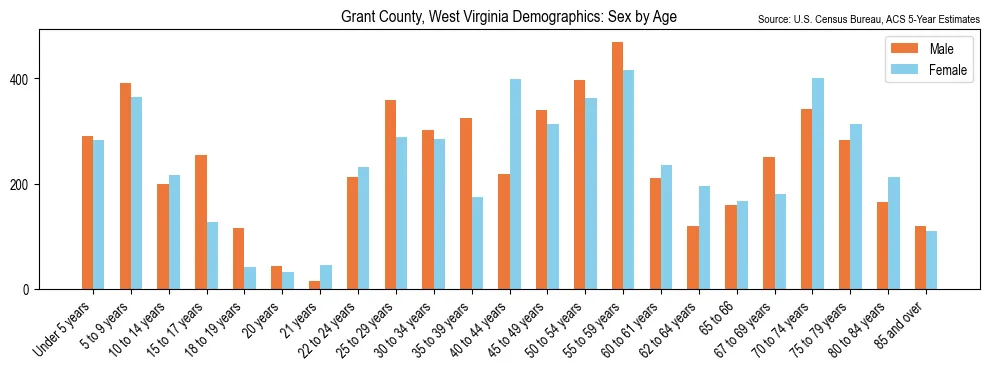 Population by age and sex in Grant County, West Virginia, based on 2023 ACS data