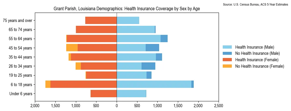 Health insurance coverage by age and sex in Grant Parish, Louisiana from the 2023 ACS
