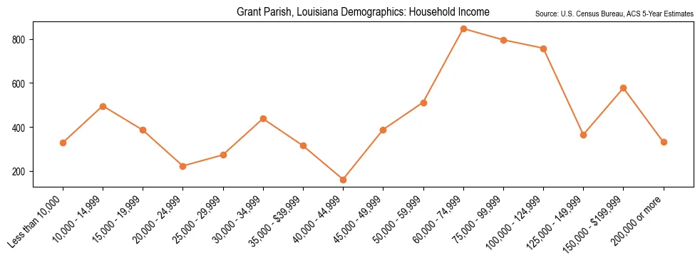 Median and distribution of household income in Grant Parish, Louisiana based on 2023 American Community Survey (ACS)