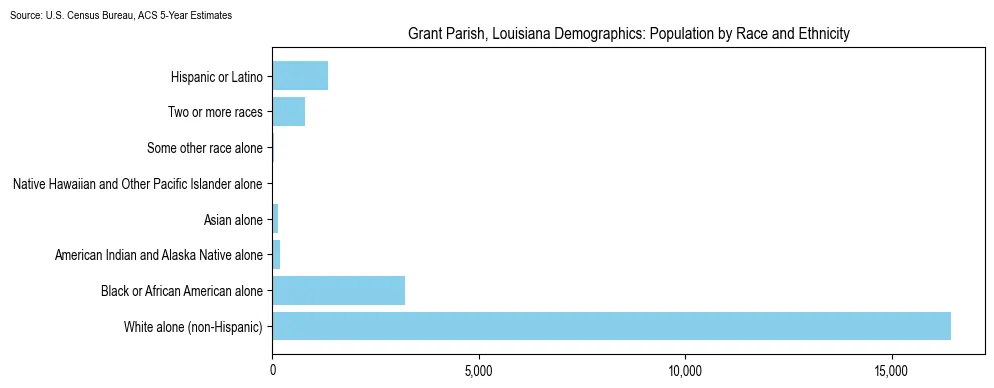 Population by race and ethnicity in Grant Parish, Louisiana based on 2023 U.S. Census Bureau ACS data