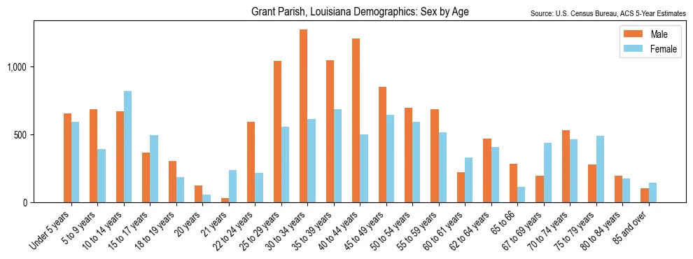 Population by age and sex in Grant Parish, Louisiana, based on 2023 ACS data