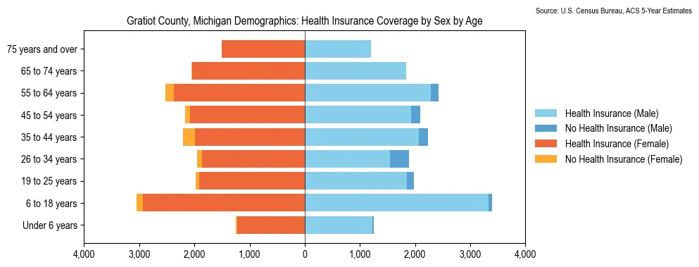 Health insurance coverage by age and sex in Gratiot County, Michigan from the 2023 ACS