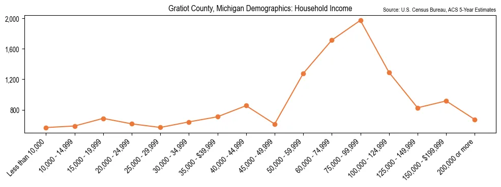 Median and distribution of household income in Gratiot County, Michigan based on 2023 American Community Survey (ACS)