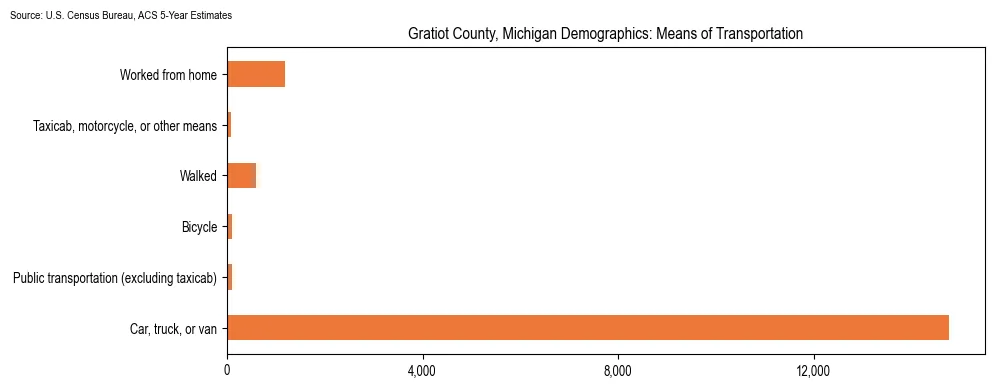 How people commute to work in Gratiot County, Michigan based on 2023 U.S. Census Bureau ACS data on transportation methods