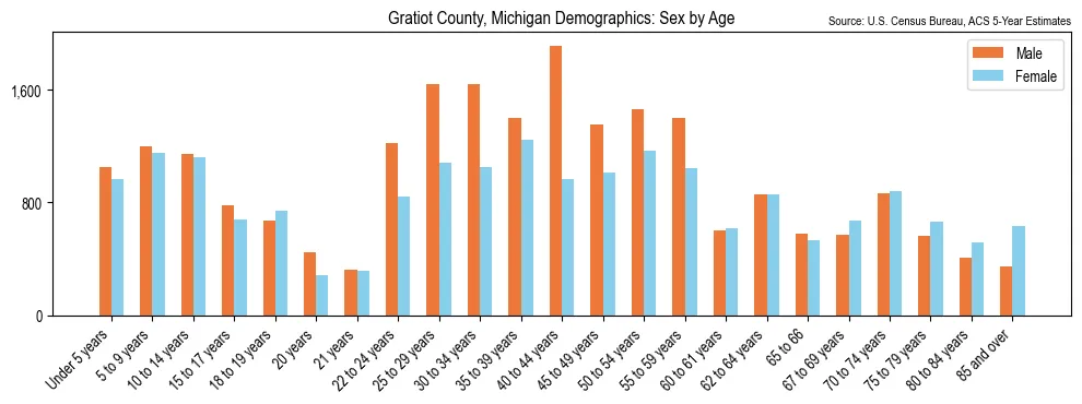 Population by age and sex in Gratiot County, Michigan, based on 2023 ACS data